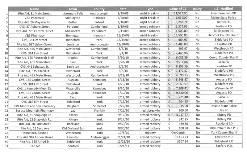 Pharmacy heists in Maine