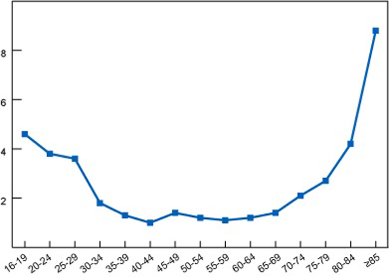 This graph shows the number of fatal crashes per 100 million miles driven for each age group nationally. Though the fatality rate for elderly drivers has dropped in recent years, the fatality rate per miles driven climbs after age 65 and for drivers older than 85, and even exceeds that of drivers 16 to 29 years old.