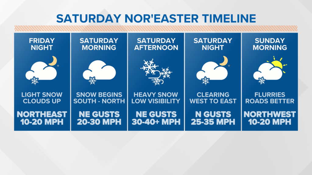 Storm Timeline